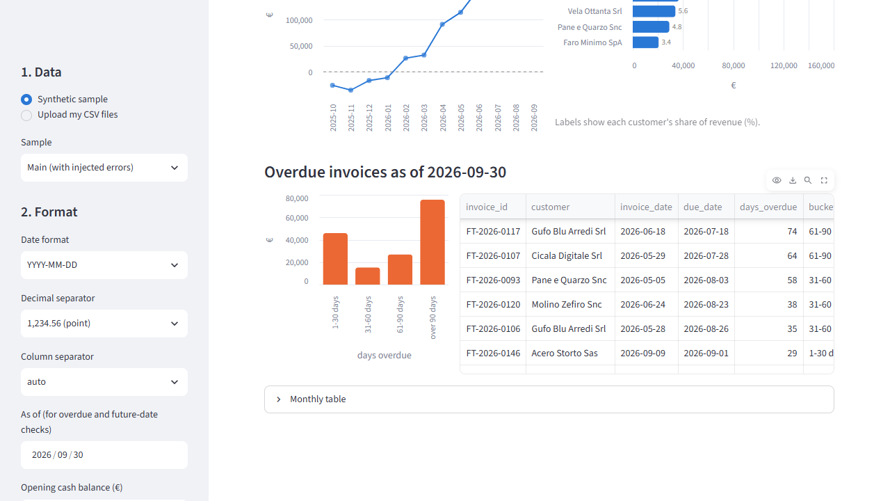 KPI tab with revenue, margin, cash trend and overdue invoices computed from synthetic data.