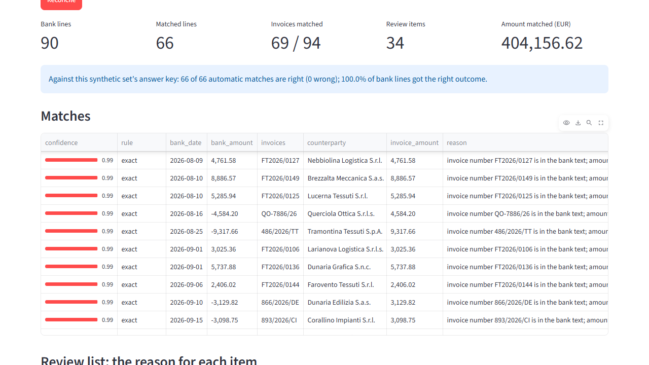 Table of matches between synthetic bank lines and invoices, each with a confidence and a reason.